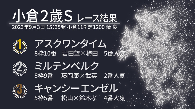 【小倉2歳S結果速報】アスクワンタイムが直線一気の差し切り！　2着はミルテンベルク