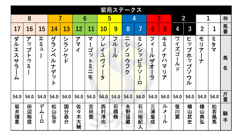 【紫苑S枠順】オークス6着のヒップホップソウルは2枠3番、フラワーC勝ちのエミューは8枠15番