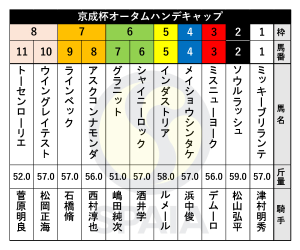 2023年京成杯AHの出馬表,ⒸSPAIA