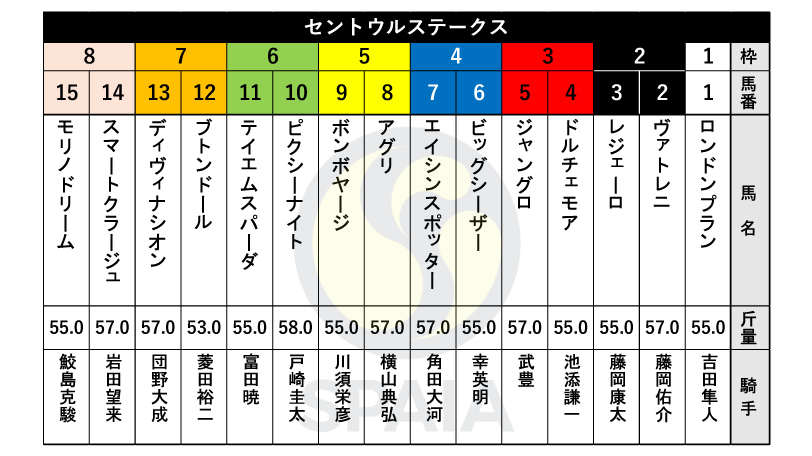 【セントウルS枠順】葵S3着のビッグシーザーは4枠6番、阪急杯1着のアグリは5枠8番