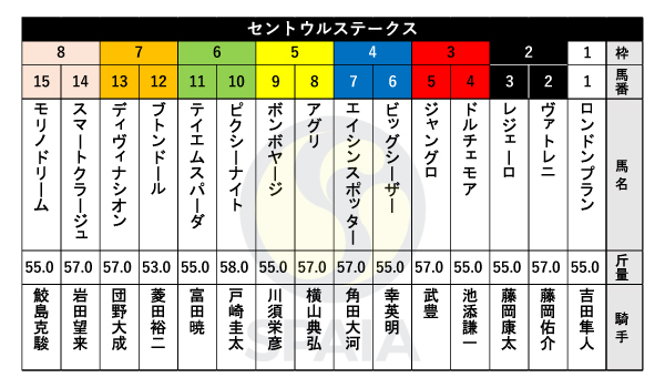 2023年セントウルSの出馬表,ⒸSPAIA