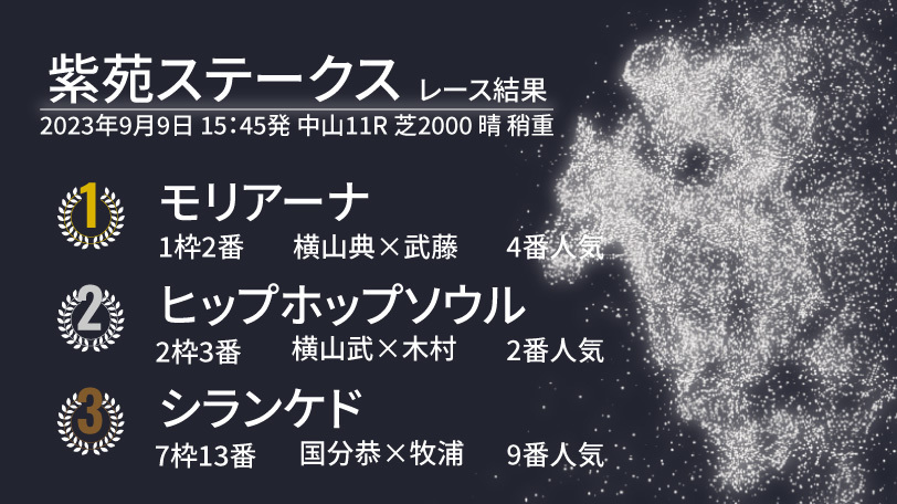 【紫苑S結果速報】モリアーナが馬群を捌き差し切りV！　2着はヒップホップソウル