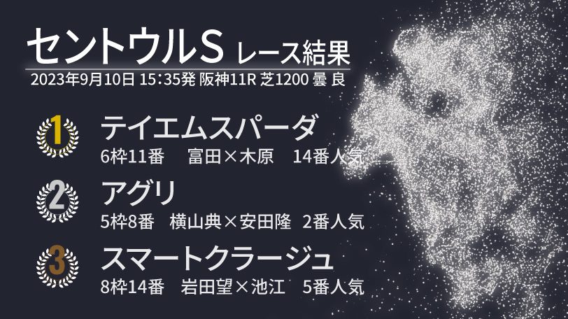 【セントウルS結果速報】14番人気テイエムスパーダがアッと驚く逃げ切り勝ち！　2着はアグリ