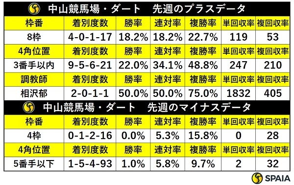 先週の中山ダートの傾向,ⒸSPAIA