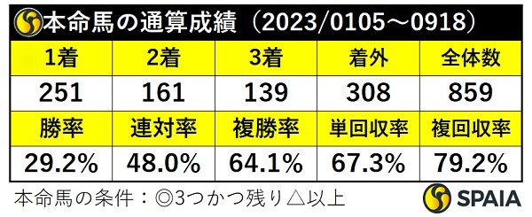 本命馬の通算成績,ⒸSPAIA