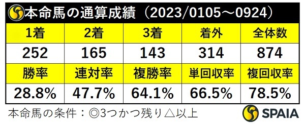 本命馬の通算成績,ⒸSPAIA