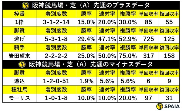 先週の阪神芝の傾向,ⒸSPAIA