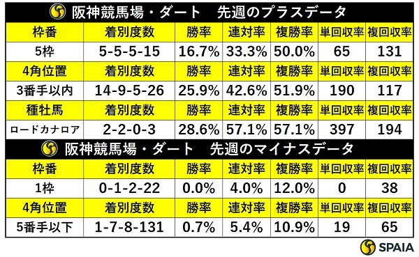 先週の阪神ダートの傾向,ⒸSPAIA