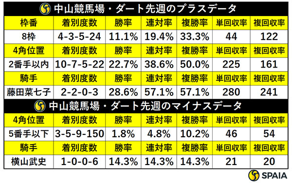 先週の中山ダートの傾向,ⒸSPAIA