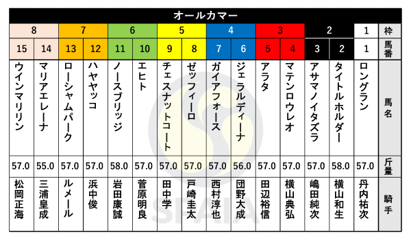 オールカマー枠順】GⅠ・3勝馬タイトルホルダーは2枠2番、エリザベス