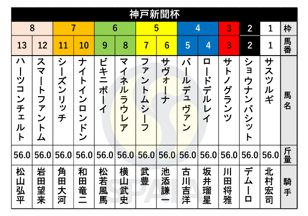 2023年神戸新聞杯の出馬表,ⒸSPAIA