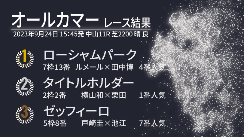 【オールカマー結果速報】ローシャムパークが外からタイトルホルダーを差し切る！　重賞連勝でいざGⅠ戦線へ