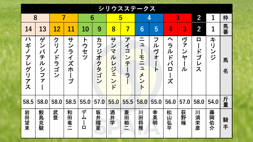 【シリウスS枠順】帝王賞4着のハギノアレグリアスは8枠14番、ジャパンダートダービー2着のキリンジは1枠1番｜【SPAIA】スパイア