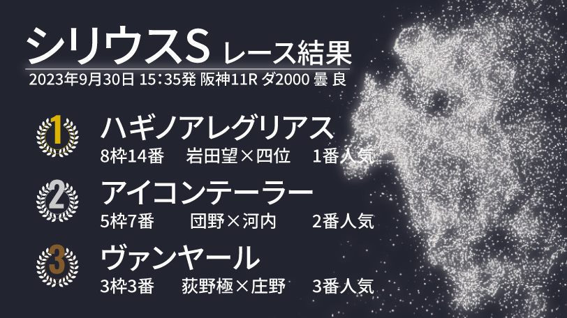 【シリウスS結果速報】四位洋文厩舎のハギノアレグリアスがJRA重賞初勝利！　2着はアイコンテーラー