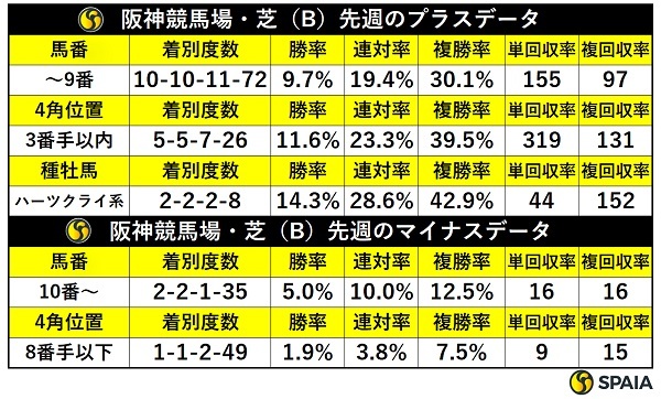 先週の阪神芝の傾向,ⒸSPAIA