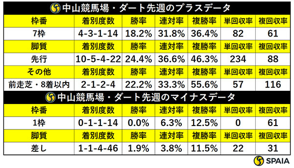 先週の中山ダートの傾向,ⒸSPAIA