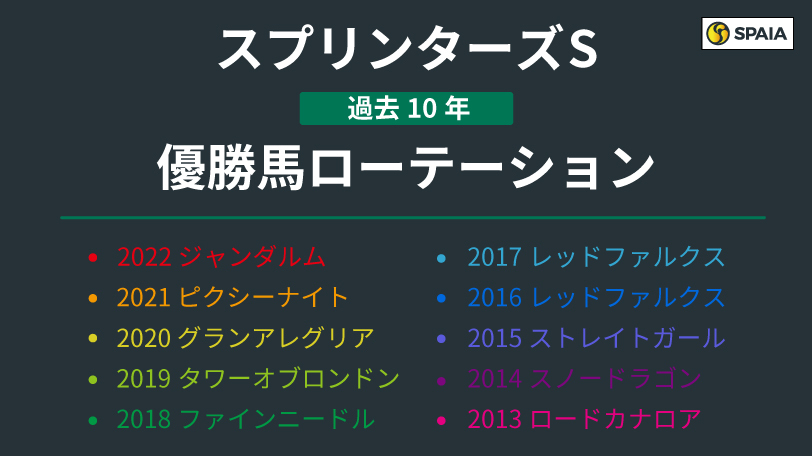 【スプリンターズS】高松宮記念の「着順」より「人気」が重要なヒント　ローテーションに見られる特徴は