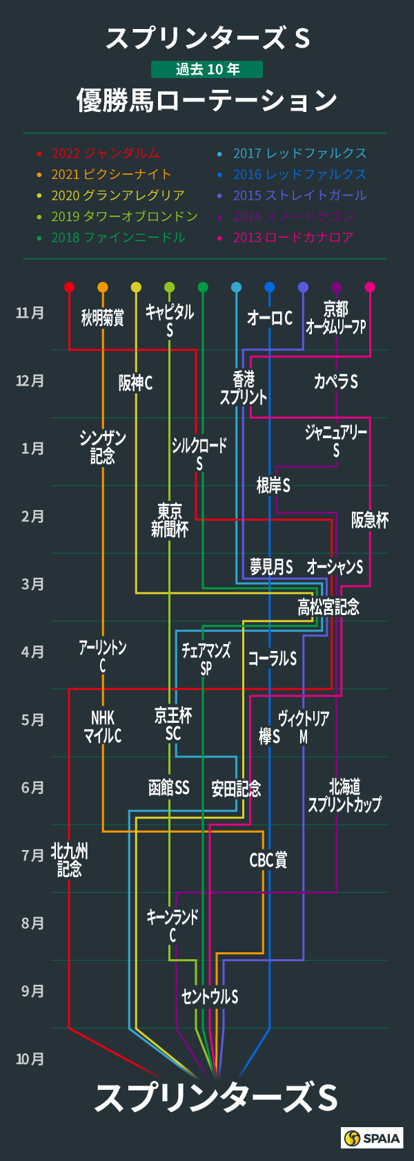 スプリンターズステークス、過去10年の優勝馬ローテーション,ⒸSPAIA