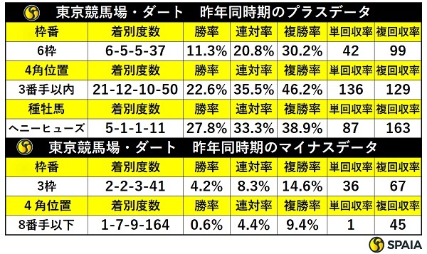 昨年同時期の東京ダートの傾向,ⒸSPAIA