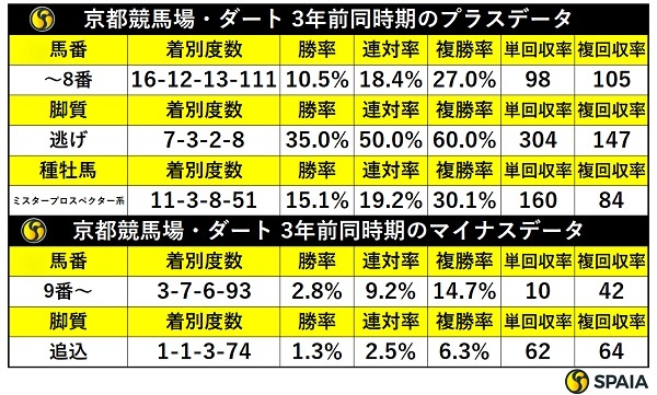 三年前の同時期の京都ダートの傾向,ⒸSPAIA