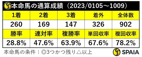 本命馬の通算成績,ⒸSPAIA