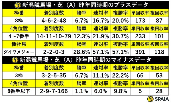 昨年同時期の新潟芝の傾向,ⒸSPAIA