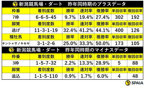 昨年同時期の新潟ダートの傾向,ⒸSPAIA