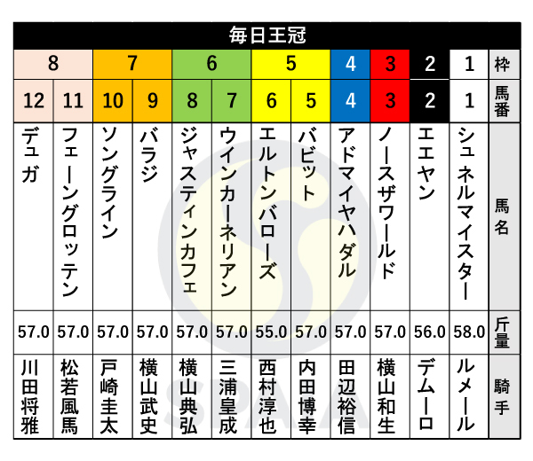 2023年毎日王冠の出馬表,ⒸSPAIA