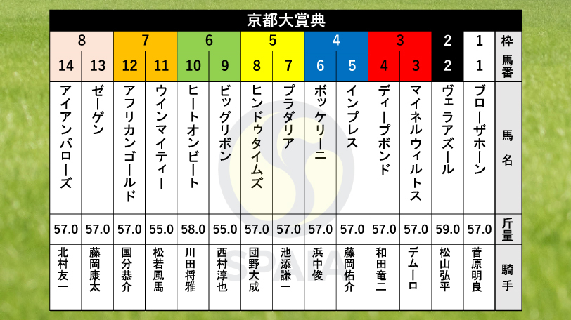 【京都大賞典枠順】天皇賞（春）2着のディープボンドは3枠4番、昨年のジャパンC覇者ヴェラアズールは2枠2番