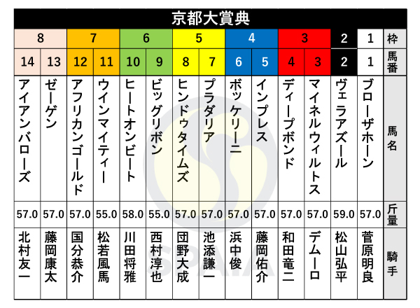 2023年京都大賞典の出馬表,ⒸSPAIA