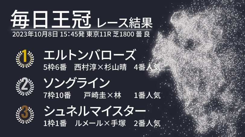 【毎日王冠結果速報】4番人気エルトンバローズが重賞2連勝！　1番人気ソングラインはハナ差の2着