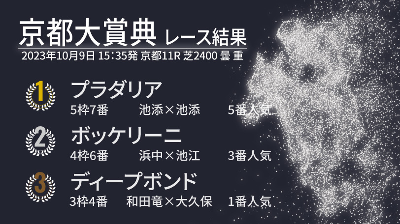 【京都大賞典結果速報】プラダリアがゴール前の接戦を制す！　2着はボッケリーニ