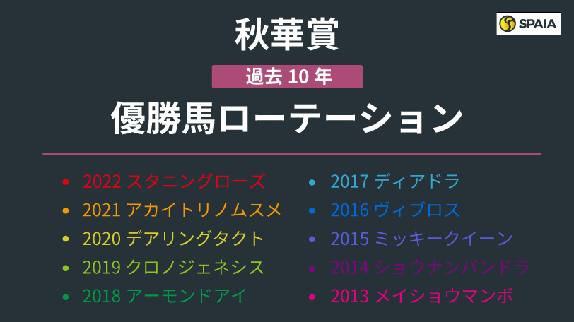 【秋華賞】トレンドは「直行」、相手は紫苑S組から　ローテーションに見られる特徴は