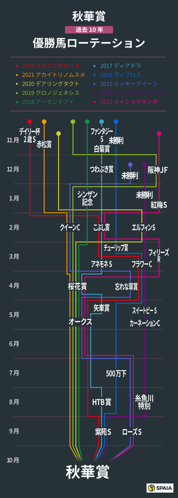 秋華賞、過去10年の優勝馬ローテーション,ⒸSPAIA