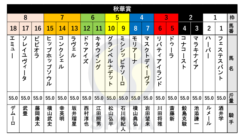 【秋華賞枠順】二冠牝馬リバティアイランドは3枠6番、オークス2着のハーパーは1枠2番