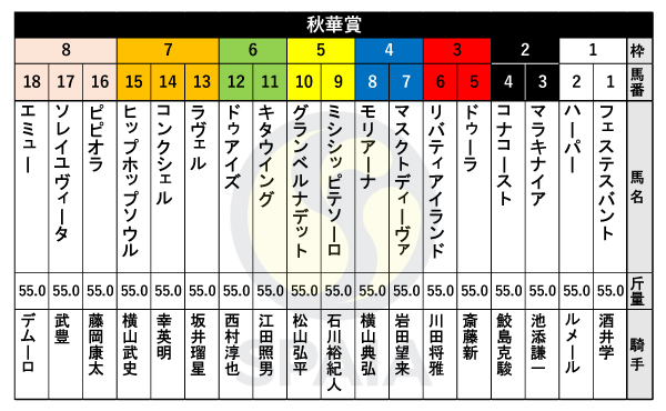 2023年秋華賞の出馬表,ⒸSPAIA