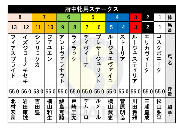 2023年府中牝馬Sの出馬表,ⒸSPAIA