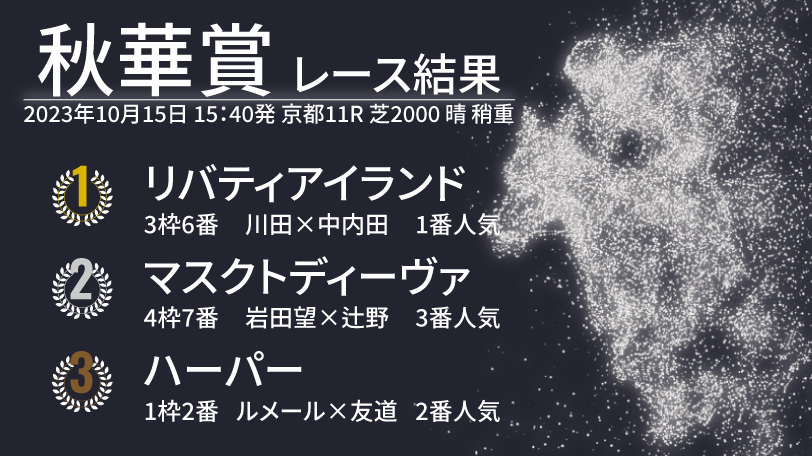 【秋華賞結果速報】リバティアイランドが牝馬三冠達成！　2着にはマスクトディーヴァ