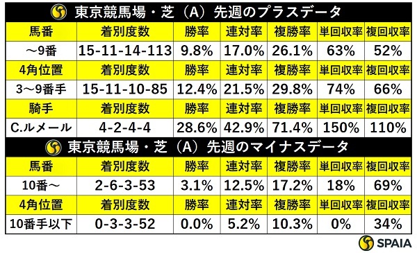 先週の東京芝の傾向,ⒸSPAIA