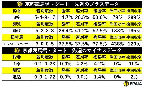 先週の京都ダートの傾向,ⒸSPAIA