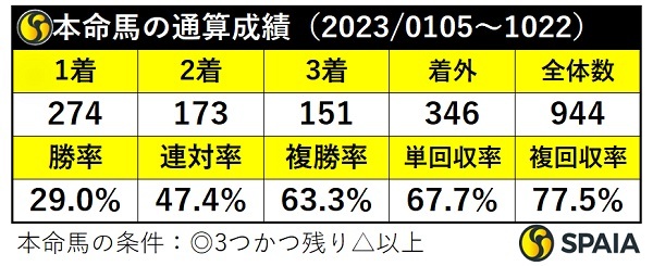 本命馬の通算成績,ⒸSPAIA