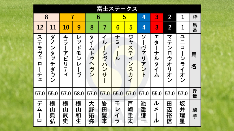 【富士S枠順】J.モレイラ騎手騎乗のナミュールは5枠6番、京王杯SC勝ち馬レッドモンレーヴは7枠9番