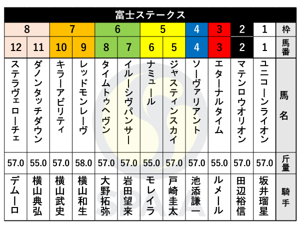 2023年富士Sの出馬表,ⒸSPAIA