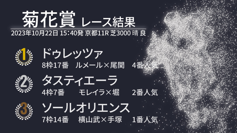 【菊花賞結果速報】ドゥレッツァがダービー馬と皐月賞馬を撃破！　5連勝で最後の一冠を制す