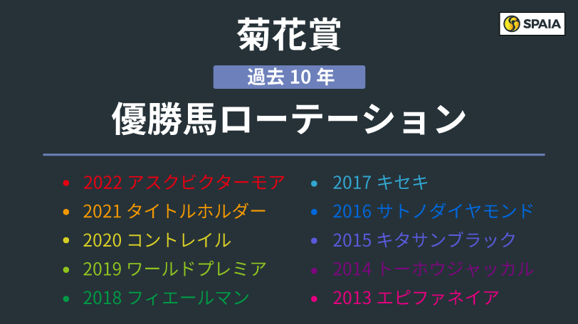 【菊花賞】京都開催なら神戸新聞杯組に分あり　ローテーションに見られる特徴は