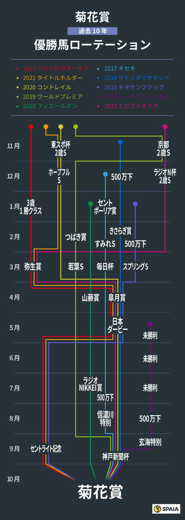 菊花賞、過去10年の優勝馬ローテーション,ⒸSPAIA