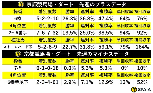 先週の京都ダートの傾向,ⒸSPAIA