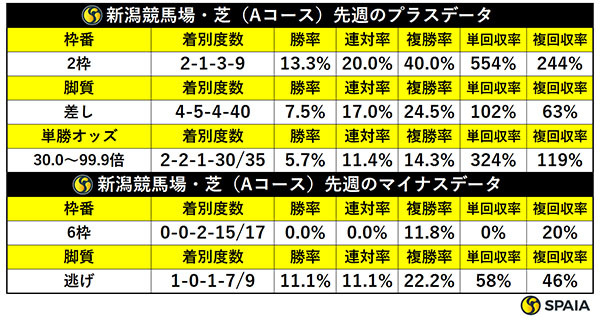 先週の新潟芝の傾向,ⒸSPAIA