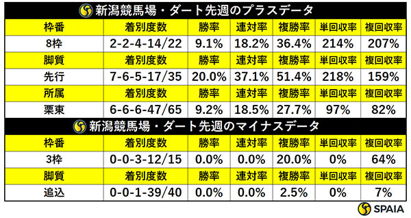 先週の新潟ダートの傾向,ⒸSPAIA