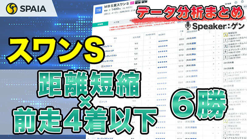 【スワンSデータ分析】距離短縮組が7勝、複勝率26.5%と優勢　ほか脚質別成績などデータで徹底分析【動画あり】